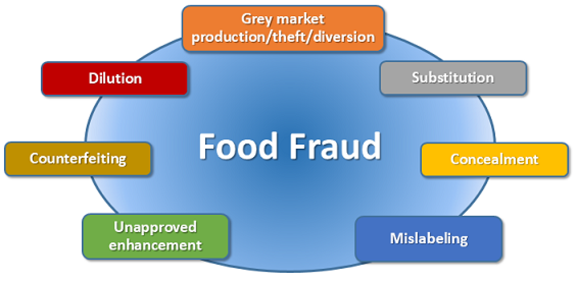 types_food_fraud
