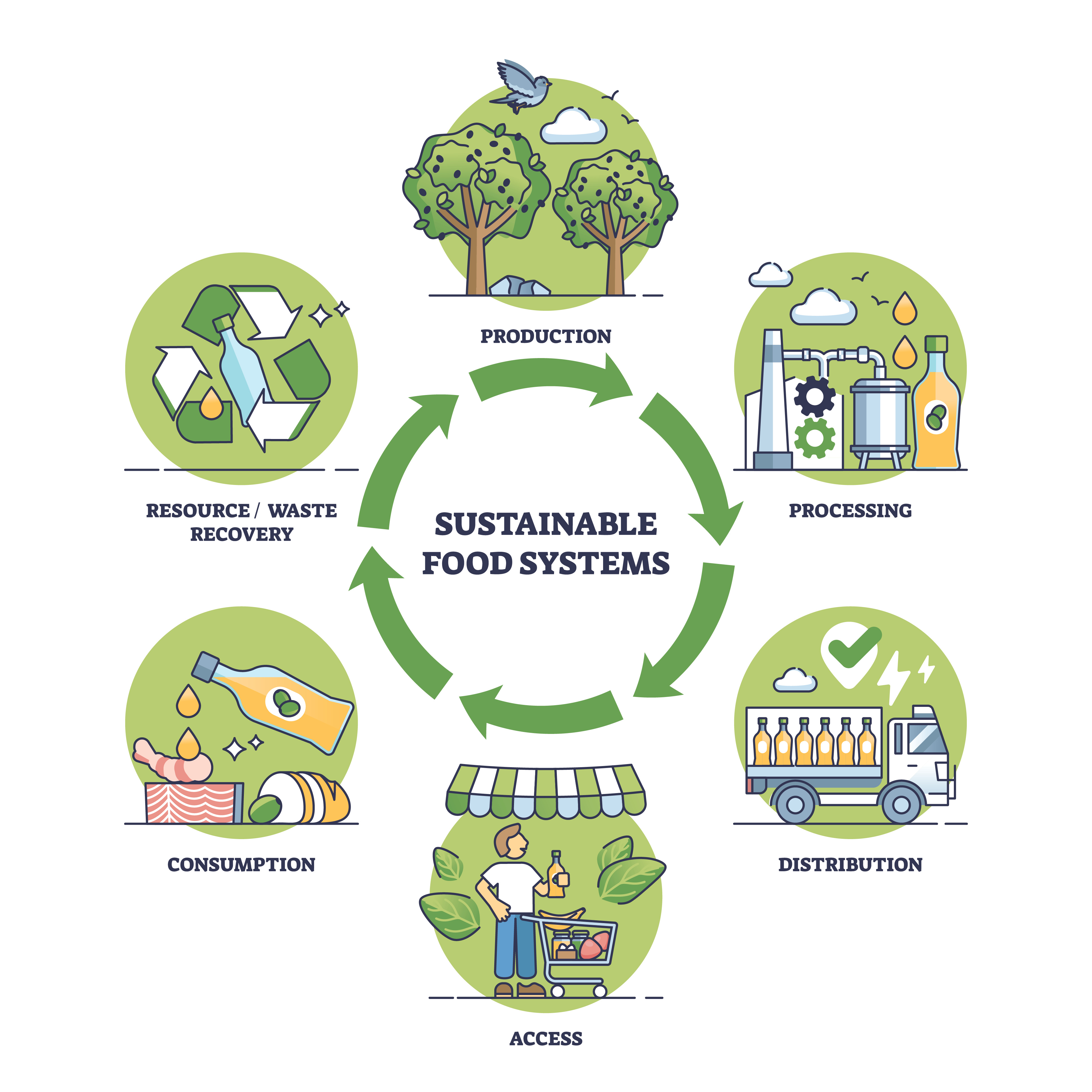 Circled elements of sustainable food systems