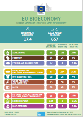 Bioeconomy infographic update 2022
