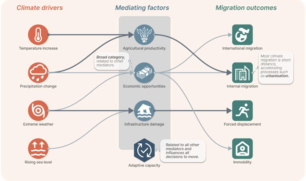 Icons of migrations drivers related to climate