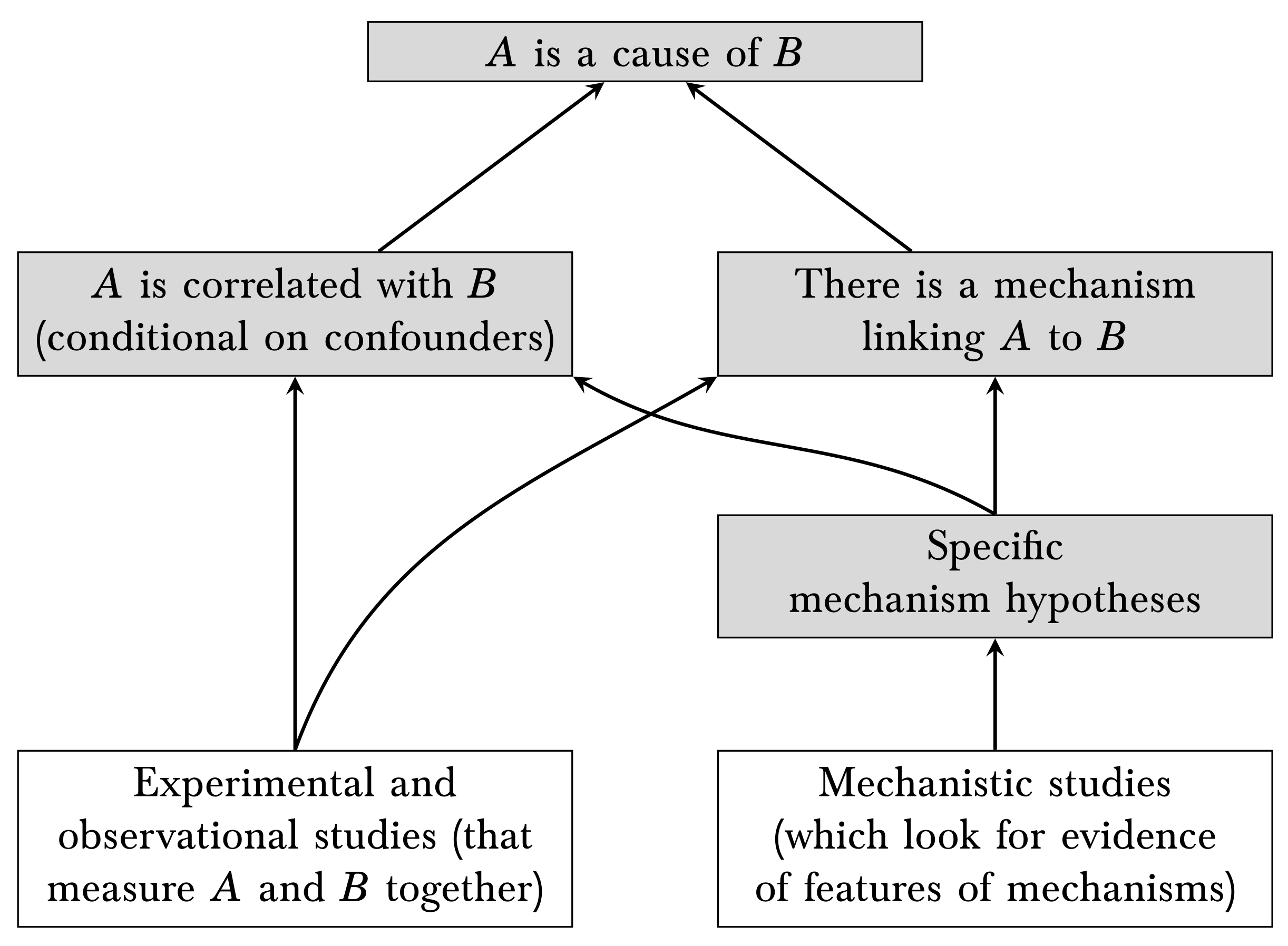 Evidential Pluralism A diagrammatic representation of Evidential Pluralism
