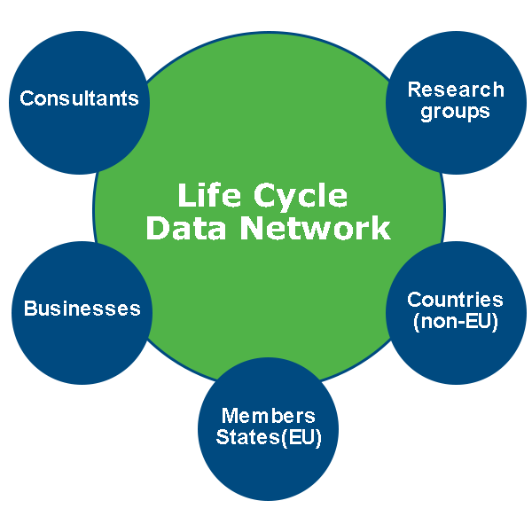 Life Cycle Data Network