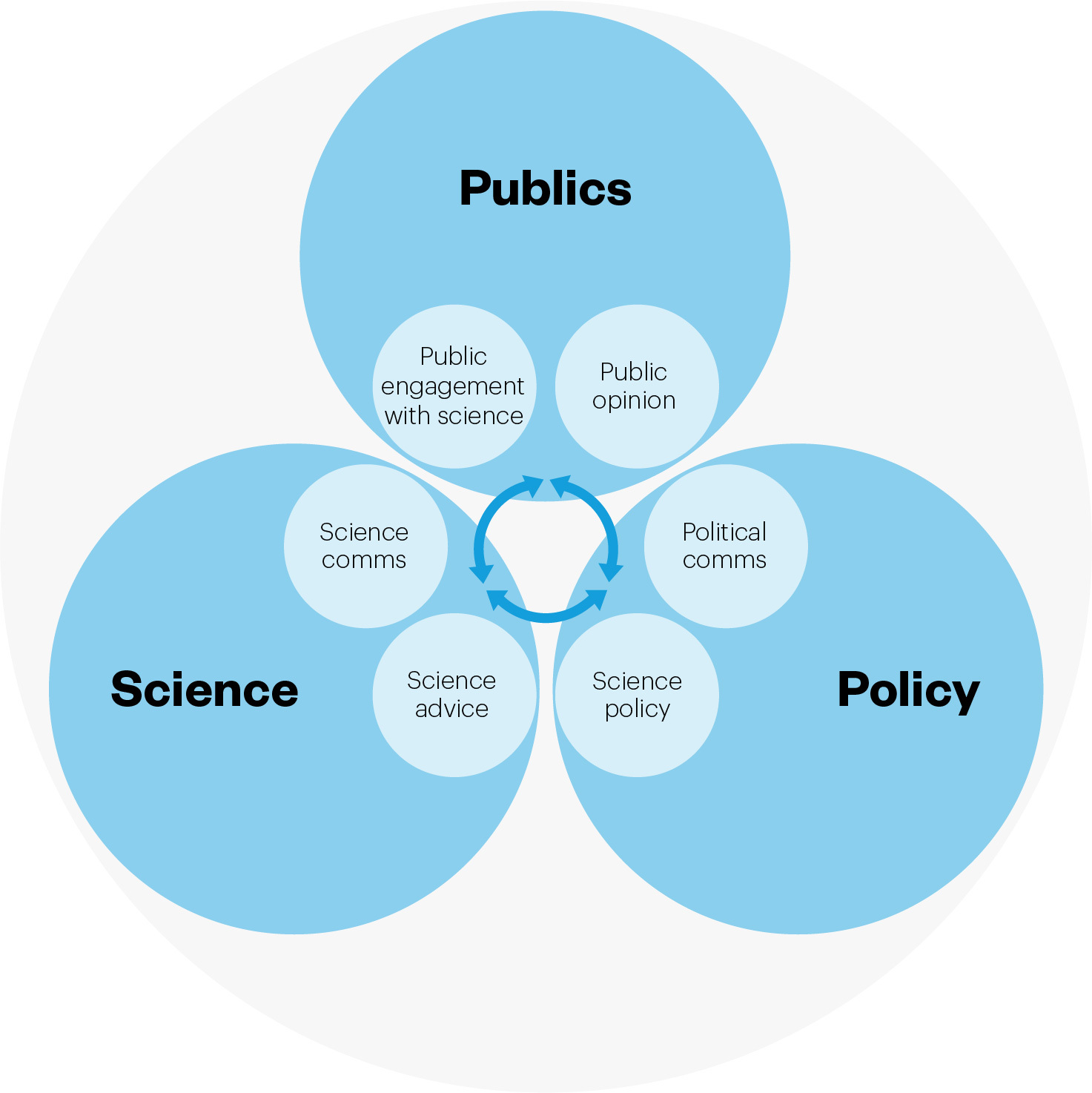 Three circles linked by arrows illustrating relationships between publics, science and policy.