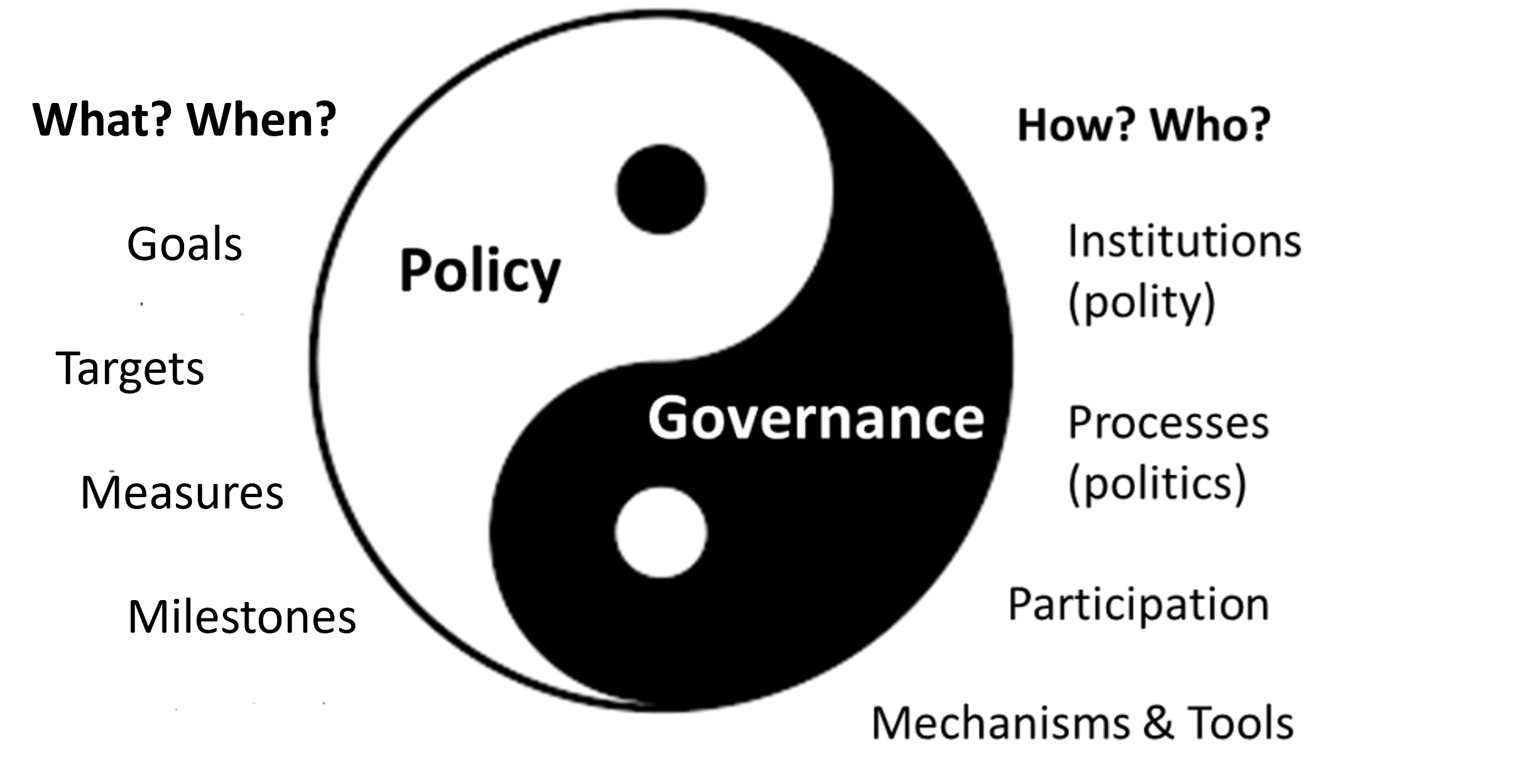 Yin-Yang-Pol-Gov