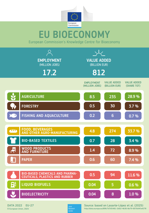 Screenshot of the bioeconomics jobs and wealth infographic with updates for 2022 data