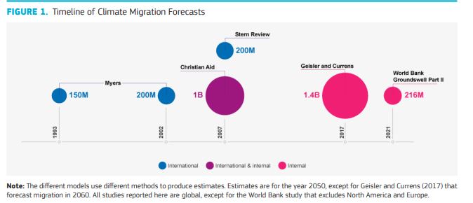 Climate migration forecasts