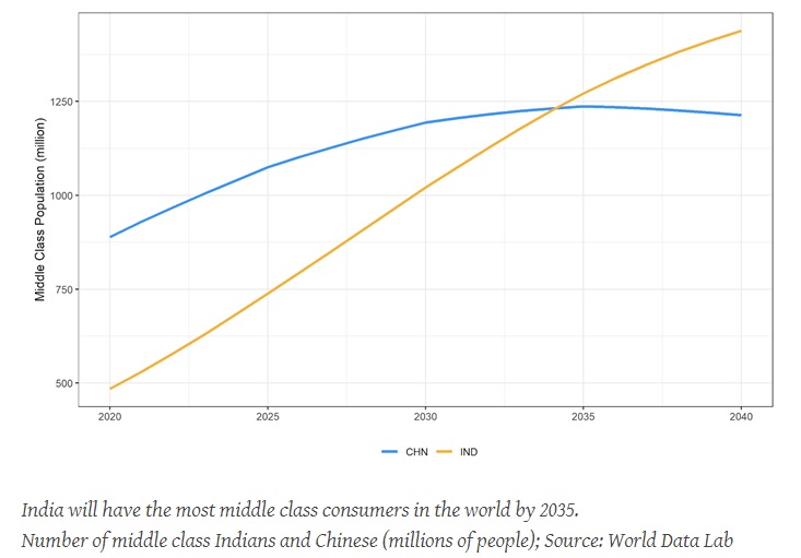Estimated number of middle class people in India and China (millions)