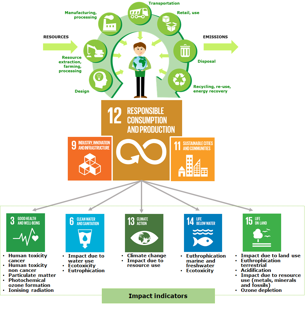 Consumption Footprint scheme