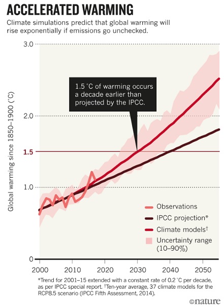 Accelerating warming