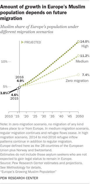 Europe’s Muslim population growth function of future migration