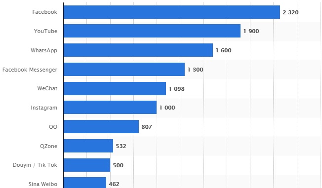 Social network sites worldwide, ranked by number of active users (in millions) as of April 2019
