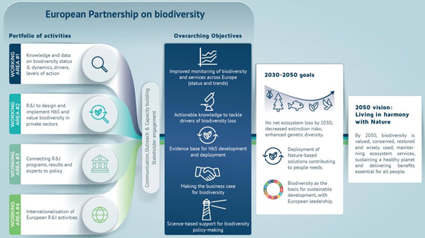 European Research Area and Partnership on Biodiversity