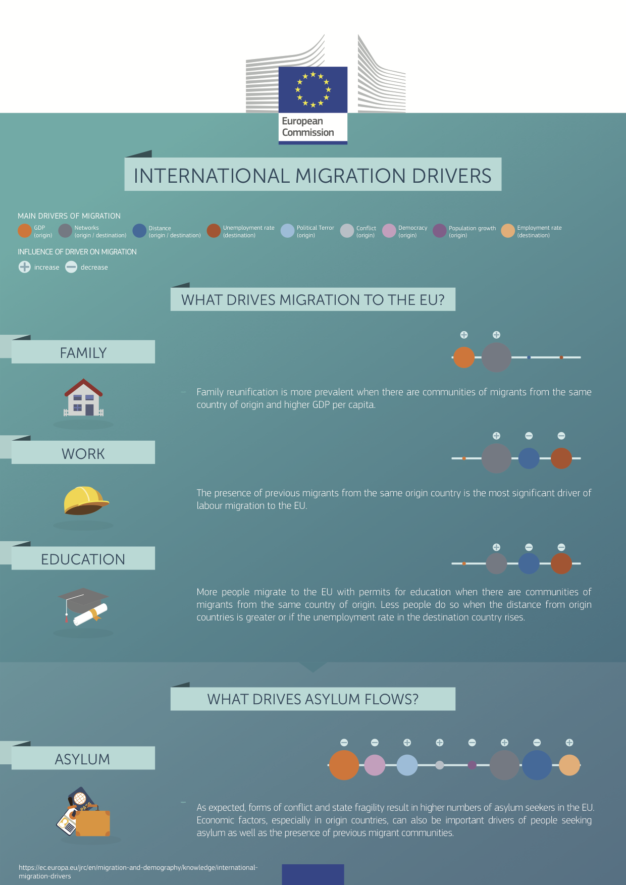 What drives migration to the EU?