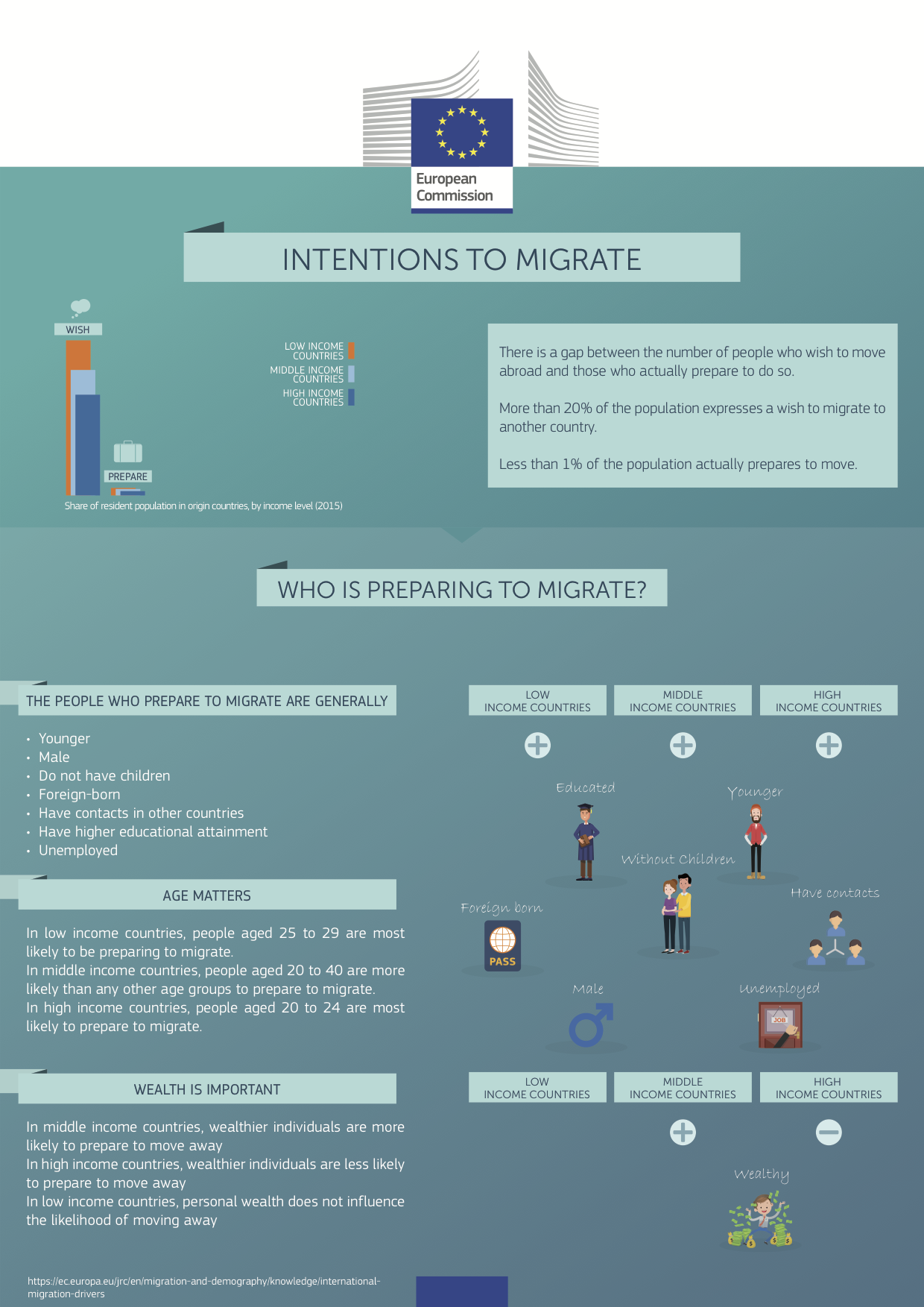 Intentions to migrate