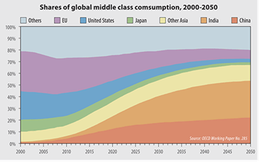 oecd_the_emerging_middle_class_in_developing_countries