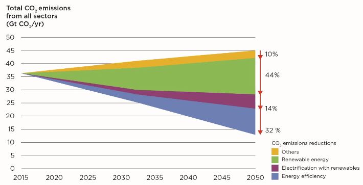 primary_co2_emission_reduction-irena-report