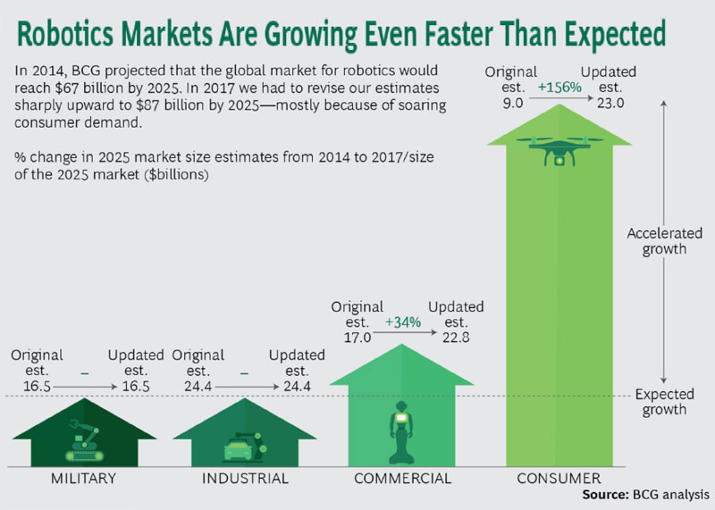 Robots Markets are growing even faster than expected