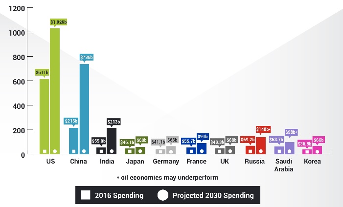 Ten Countries Military Spending in 2030 - data visualisation