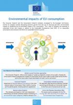 Environmental impact of EU consumption