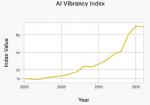 AI Vibrancy Index