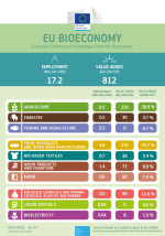 Bioeconomy employment and value added: 2022 data - Infographic