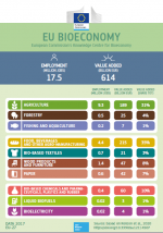 Bioeconomy employment and value added: 2017 data - Infographic