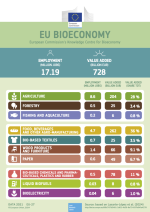 Bioeconomy employment and value added: 2021 data - Infographic