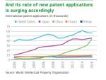 China rate of new patent applications