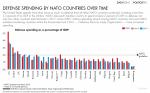 NATO Countries&#039; Defence Spending over Time