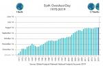 Past Earth Overshoot Days