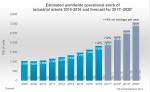 Estimated workdwide operational stock of industrial robots 2015-2016 and forecast
