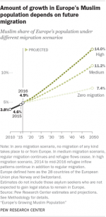 Europe’s Muslim population growth function of future migration