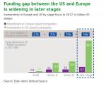 Funding gap between the US and Europe is widening in later stages