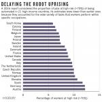 Proportion of jobs with high risk of being automated