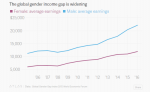 Global Gender Income Gap is widening
