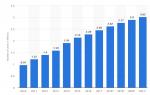 Number of social media users worldwide 2010-17 with forecasts to 2021