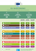 Infographic on jobs and growth of the bioeconomy - 2015 data