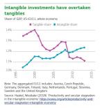 Intangible investments have overtaken tangibles
