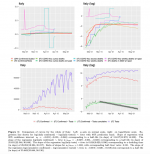 Figure 5: Comparison of curves for the whole of Italy. Left: y–axis on normal scale, right: on logarithmic scale. Re- gression line shown for log(daily confirmed) − log(daily tested) ∼ time with 95% prediction band.