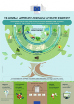 European Commission&#039;s Knowledge Centre for Bioeconomy: general infographic