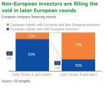 Non-European investors are filling the void in later European rounds