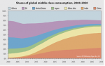 Share of middle class consumption, 2000-2050