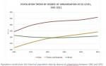 Population trend by degree of urbanisation at EU level, 1961-2011