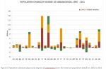 Population change by degree of urbanisation, 1996-2011