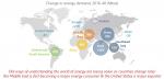 Changes in world energy demand 2016-2040