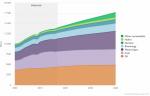 World total primary energy demand 2000-2040 ​​​​​​