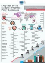 Snapshot of the Evidence Informed Policy Landscape