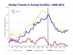 Armed Conflict Trends, 1946-2014