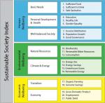 Sustainable Society Index framework