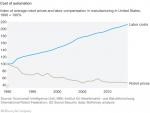 Prices of robots versus labour, in manufacturing in the USA